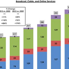 There Were 409 Original Scripted Series in 2015, Plus Other TV News