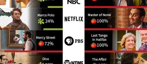 Best and Worst Reviewed Television Series by Network