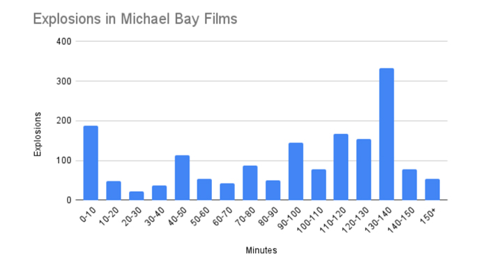 A graph charting the number of explosions in Michael Bay movies against the 10-minute intervals during which they occur.