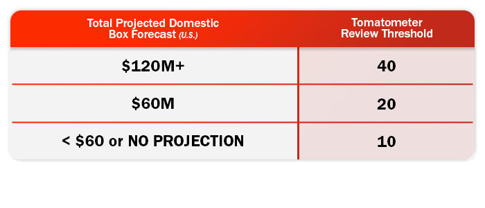 Introducing The Verified Hot Audience Badge Rotten Tomatoes